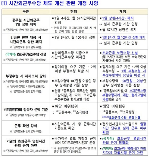공무원 초과근무 '하루 4시간' 상한 폐지…일한 만큼 수당 받는다 - 머니투데이