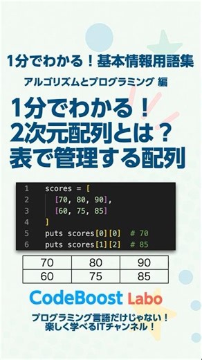 1分でわかる！2次元配列とは？表で管理する配列｜基本情報用語集 アルゴリズムとプログラミング編 #shorts #Shorts #shortfeed