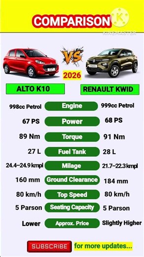 New Alto K10 vs Renault Kwid 2026 Comparison 🔥 #carcomparison #altok10review #renaultindia #kwid