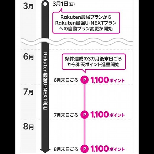 Rakuten最強U-NEXT｜正しい申込手順と注意点まとめ