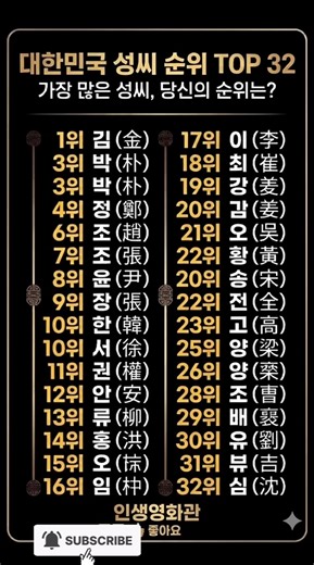 Top 32 Most Common Surnames in Korea #KoreanSurnames #SurnameRanking #PopulationRanking #Kim #Lee...