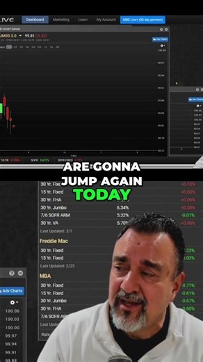 Mortgage Rates Jump! Where Are Investors Putting Money? #shorts