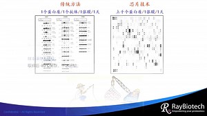 细胞因子高通量筛选在中医药研究中的应用(LabEx)