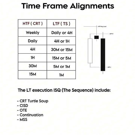 Time Frame Alignment 📉#ict #trading #liquidity #forex #smc #shorts