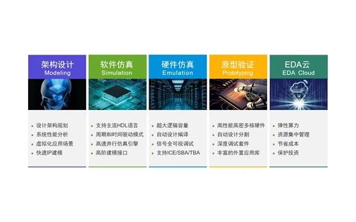 数字芯片设计验证需要用到哪些EDA工具【思尔芯】