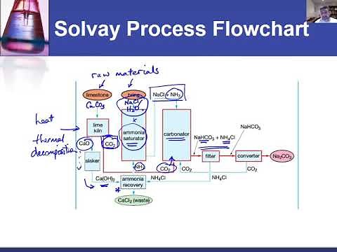 IC#26 Flowchart of Solvay process