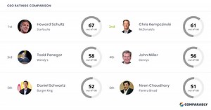 McDonald's Competitors