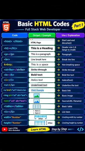Basic HTML Codes Part 1 | HTML Tutorial for Beginners | Learn HTML Step by Step