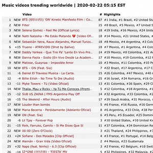 How Do I See What is Worldwide Trending on YouTube?