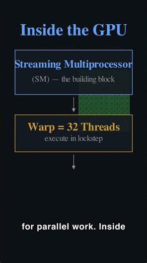 GPU Architecture | CS336