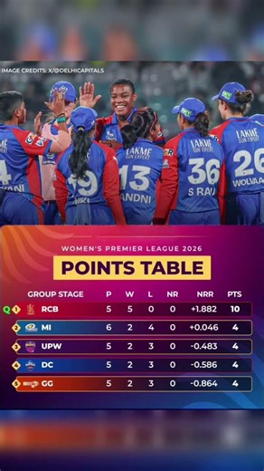 RCB Table Topper and Qualified for Playoffs #rcb #tataipl #trendingshorts #viralchallenge #viralstar