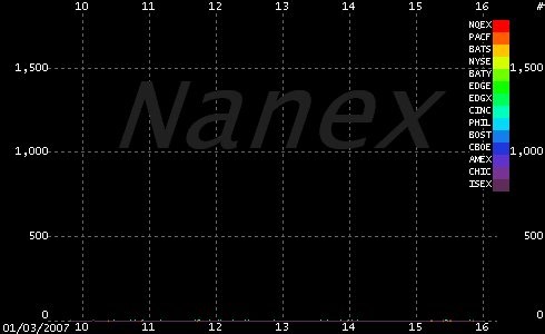 In 1971, the world had its first electronic stock exchange, the NASDAQ terminal. Traders could now type orders directly into a computer.A trader named Thomas Peterffy didn’t want to type in orders, so he and his engineers hacked into the NASDAQ terminal so it could be wired directly to their own computer, which traded automatically on algorithms.A senior NASDAQ official saw Peterffy’s setup and said Peterffy was breaking the rules: All orders had to be entered through the keyboard. He gave Pette