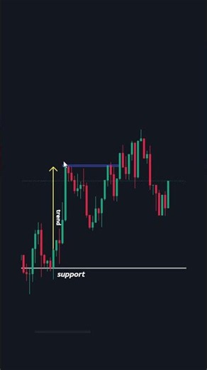 How to Master Support & Resistance Levels (All You Need to Know)