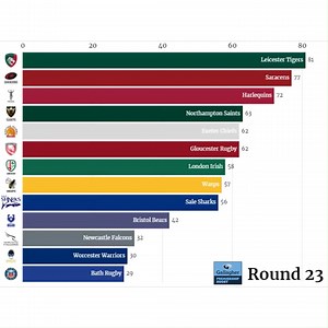 7K views · 93 reactions | How the table looks...  The #GallagherPrem season has provided lots of twists and turns so far  Sum up in a word how your team has got on  F L O U R I S H | Premiership Rugby | Facebook