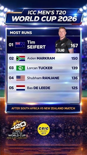 ICC Men's T20 World Cup 2026 Most Runs Leaderboard After South Africa vs New Zealand | Seifert 🔥