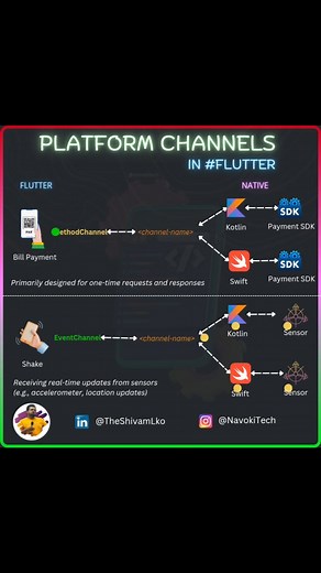 Shivam | Flutter Expert | Ai on Instagram: "Follow @navokitech, 👇 EventChannel vs. MethodChannel in Flutter ( Platform Channels in Flutter) EventChannel: Used for continuous communication (streams) between Flutter and native platforms. Ideal for real-time data like sensor readings or live location updates. MethodChannel: Used for one-time calls between Flutter and native code. Best for invoking platform-specific functions like opening the camera or fetching device info. Both help integrate Flut