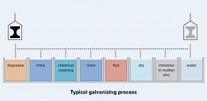 Hot Dip Galvanising Process - Sperrin Galvanisers