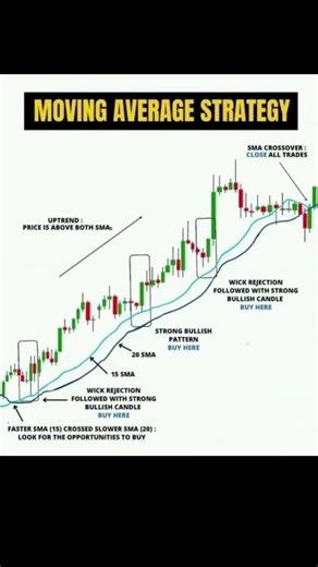 Moving average strategy explain #stockmarket #viral #chartpatterns #indicator #candlestick #trending