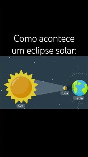 como acontece um eclipse solar