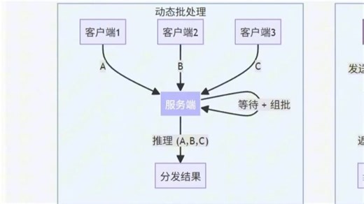 NLP服务部署三剑客：单文本、批量、动态批处理全解析