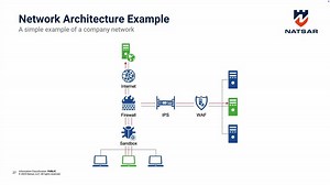Network Security Fundamentals: Firewalls, IDPS, and Zero Trust