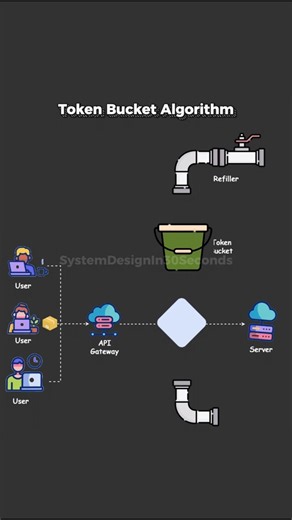 This is how APIs handle traffic bursts | Token Bucket #shorts