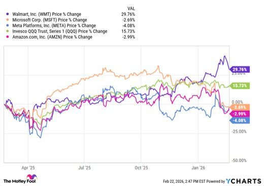 Forget Tech Stocks: Walmart Might Be the Best "Tech" Stock in 2026