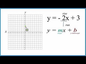 Graph y = -2x + 3 (Using Slope-Intercept Form)