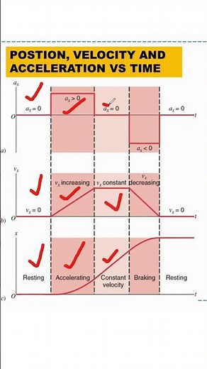 Displacement, Velocity & Acceleration Graphs Easy 🚀 | #physicsmcqs #shortsphysics #physics #shorts
