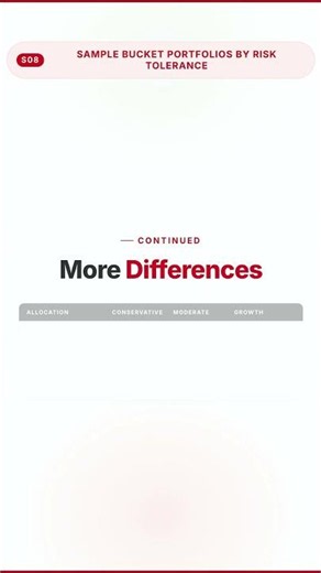 Sample Bucket Portfolios by Risk Tolerance
