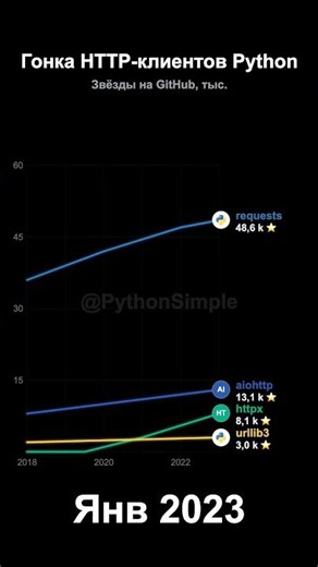 Гонка HTTP-клиентов Python: requests vs httpx 🚀
