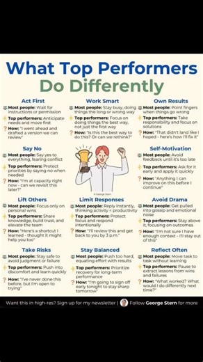 Top performers distinguish themselves from most people by adopting specific behaviors and mindsets across various aspects of their work and personal lives.Act First: Most people: Tend to wait for explicit instructions or permission before taking action. Top performers: Proactively anticipate needs and initiate action without being prompted. They demonstrate initiative, as exemplified by drafting a document for review rather than waiting to be asked. Work Smart: Most people: Focus on being busy, 