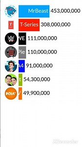 Youtuber race |Mr beast vs PewDiePie vd T series|#shorts #shortsfeed