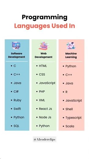 Programming Language Used In..! ‪@A1coderclips‬