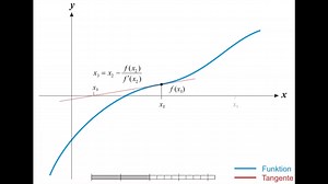 Demonstration des Newton Verfahrens