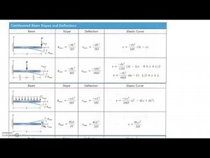 Recap of Deflection & Slope