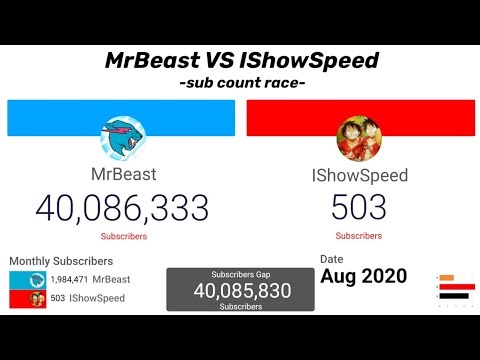 ​MrBeast vs IShowSpeed | The Ultimate Subscriber Battle (Growth Comparison)