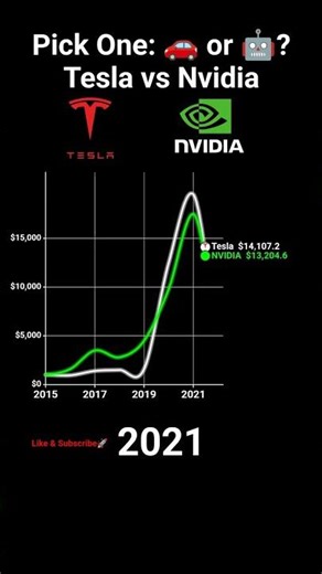 $1000 Invested in 2015: Tesla vs Nvidia 💸