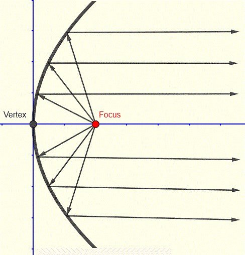 Parabolic Antennas: How They Work and Focus Electromagnetic Waves
