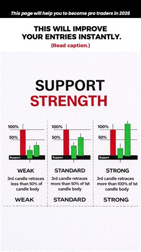 Support Strength Explained in Seconds
