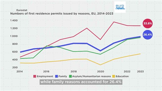 Record level of residence permits issued in EU to third nationals: Who receives the most and why?