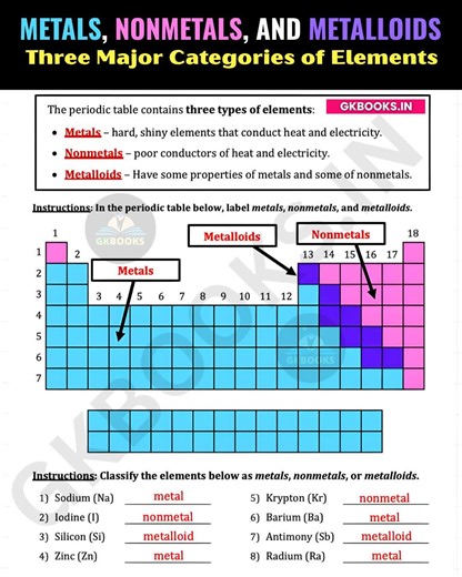 7.9K views · 64 reactions | From shiny, conductive metals to dull, non-conductive nonmetals, and the versatile metalloids that bridge both worlds — understand how these element types shape chemistry, industry, and life itself. Perfect for science learners and exam aspirants! ✨ #PeriodicTable #MetalsNonmetalsMetalloids #ChemistryFacts #ScienceEducation | Gkbooks | Facebook