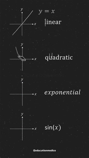 Linear, Quadratic & Exponential Graphs in 60Seconds 🔥 MathsShorts #Graphs #LinearEquation #class10