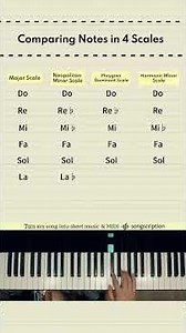 How Different Scales Change the Notes?