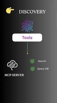 How MCP Works in 60 Seconds #Shorts