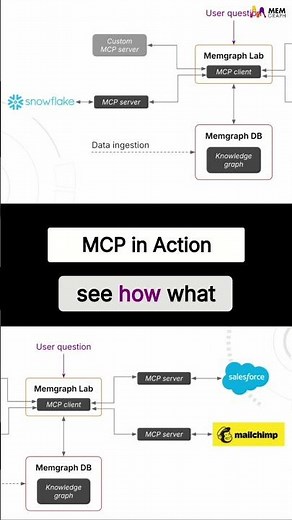 All-in-One MCP-Powered App via Memgraph Lab