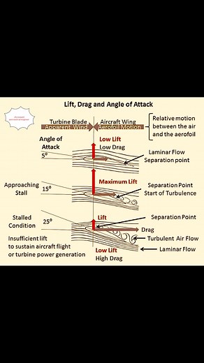 🫡🫡🫡 Lift, Drag, and Angle of Attack Most small aircraft stall at an Angle of Attack around 15 to 18 degrees, regardless of airspeed. What Is Lift, Drag, and Angle of Attack Lift is the upward force that allows an aircraft to overcome gravity and stay airborne. Drag is the resistance force acting opposite to the direction of motion. Angle of Attack (AoA) is the angle between the chord line of the wing and the direction of the oncoming airflow. These three concepts are fundamental to understand