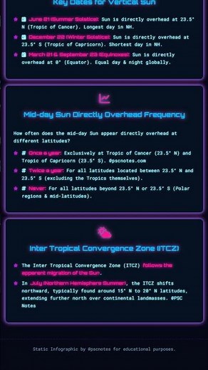 Apparent Migration of the Sun Solar Declination across Latitudes