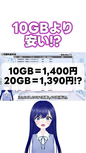 If You Need 20GB, This Is the One! Comparing Prices Between Nihon Tsushin SIM and IIJmio