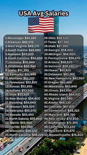 💼 Curious about how your state's average salary stacks up in 2025? From the high earners in Massachusetts to the lower averages in Mississippi, the disparities are significant. Understanding these differences can help you make informed decisions about your career and finances. 💡 Considering a move or career change? Knowing the average salaries by state can guide your choices. #SalaryInsights #StateIncome2025 #CareerPlanning #FinancialGoals | Eric Harlington